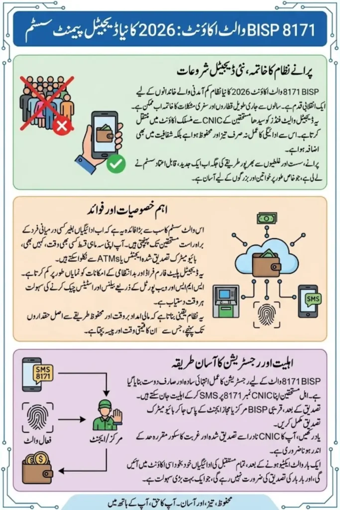 BISP 8171 Wallet Account Registration 2026 Payment System Complete Details