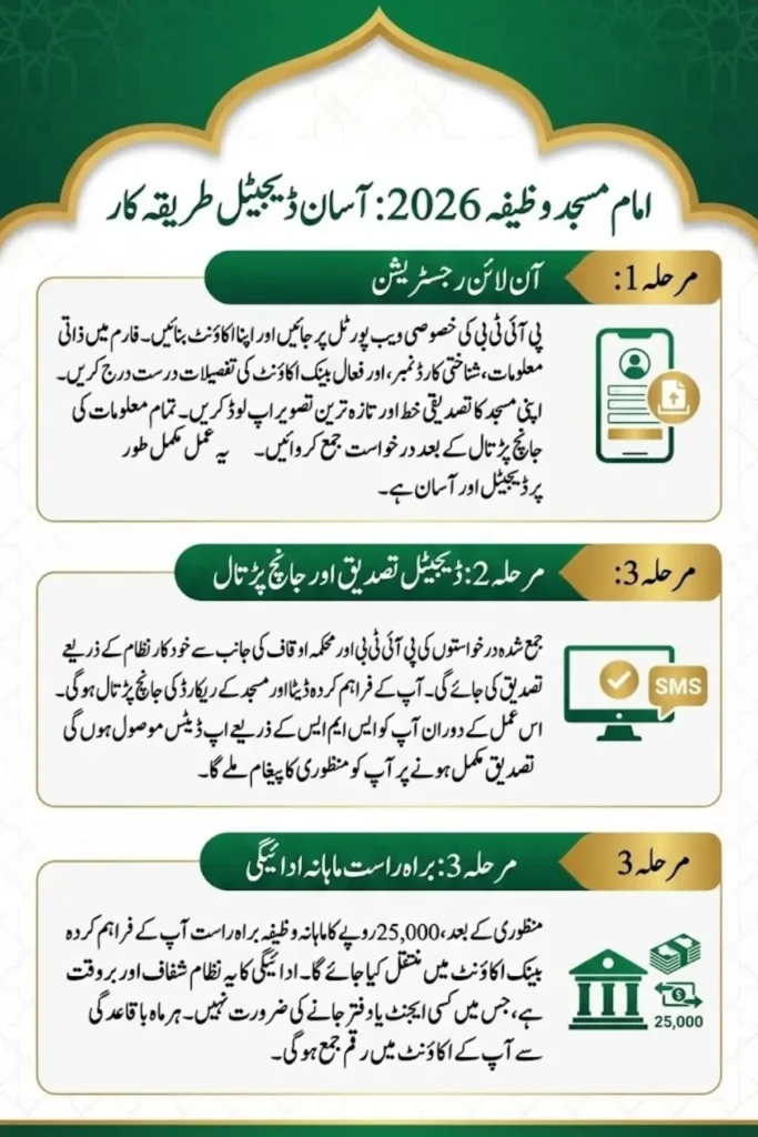 Imam Masjid Wazifa Apply Online 2026 New 25000 Payment Start Know Full Guide