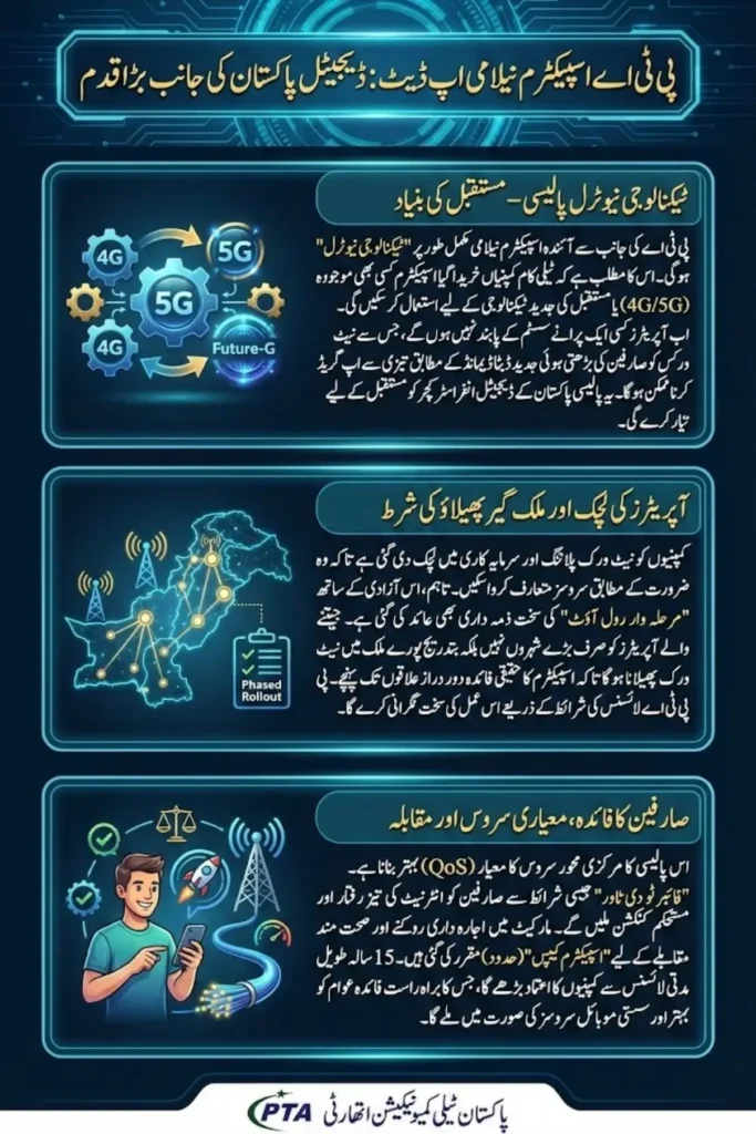 PTA Spectrum Auction Update Technology Neutrality and Nationwide Rollout Obligations