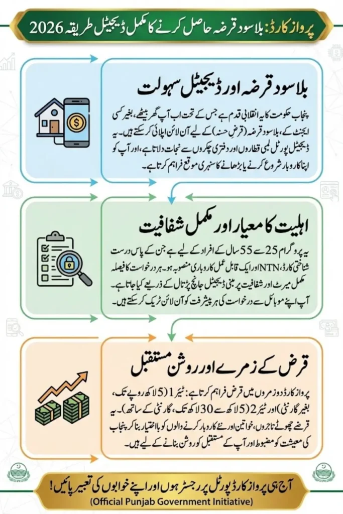 Parwaz Card Registration Portal Activated Simle Method To Apply Online Full Guide 2026