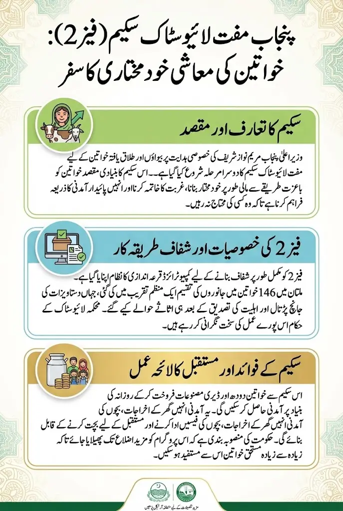 Punjab Free Livestock Scheme Phase 2 Launched by Maryam Nawaz Sharif for Widows and Divorced Women in South Punjab