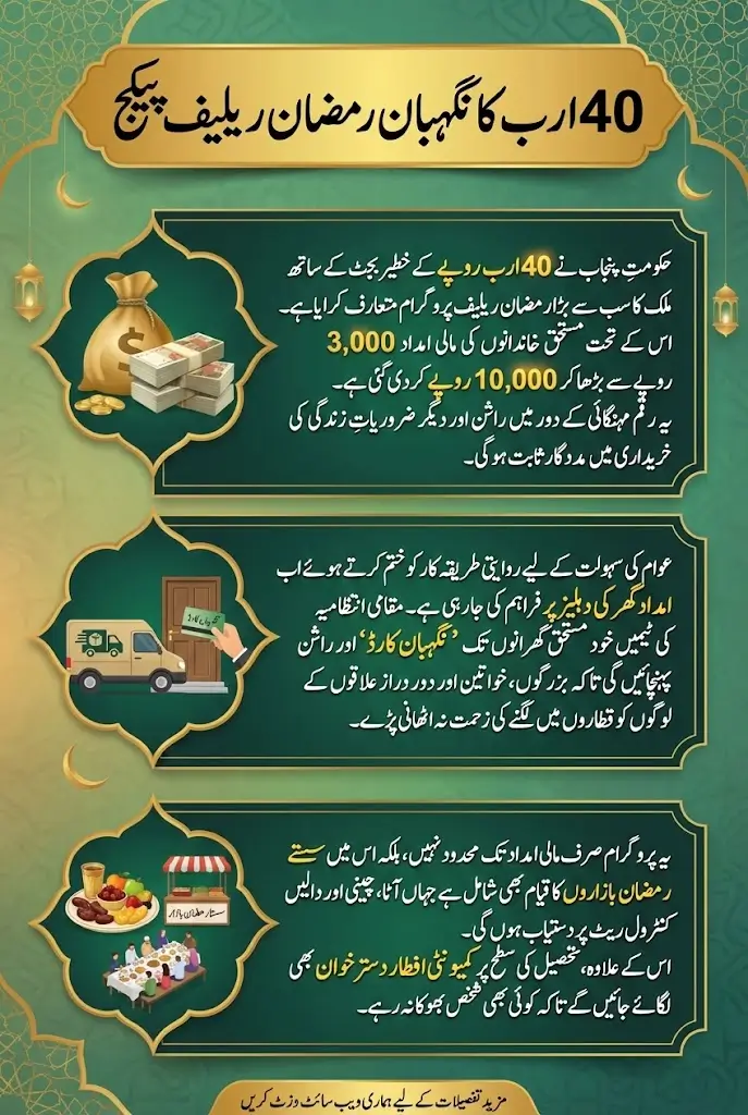 Punjab Launches Historic Rs 40 Billion Nighaban Ramadan Relief Initiative