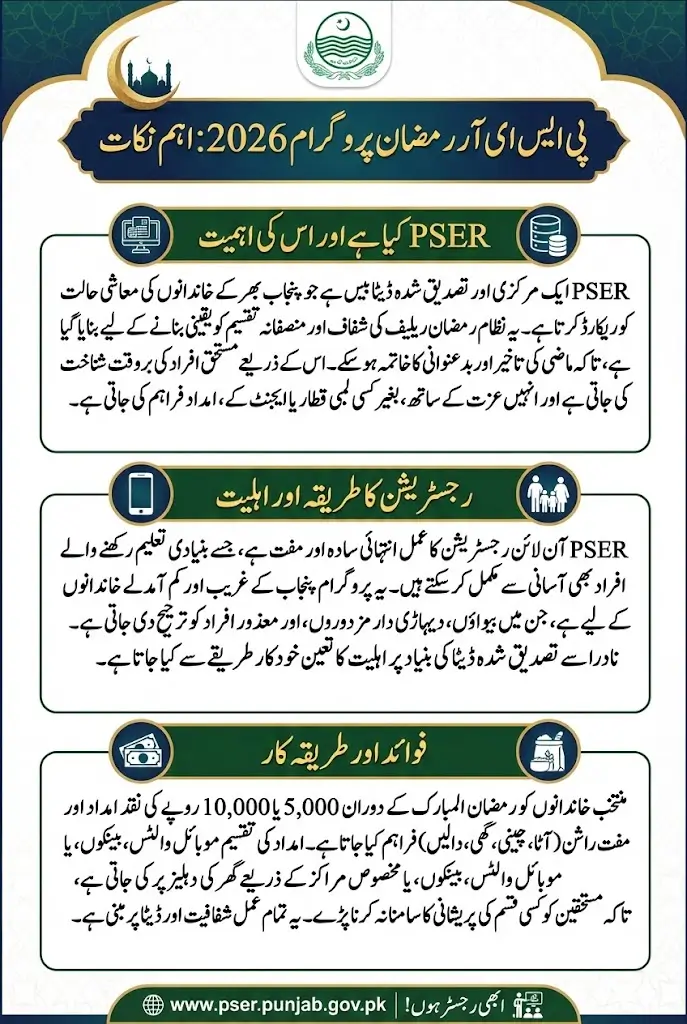 PSER Online Registration Ramzan Program 2026 For Poor And Deserving People