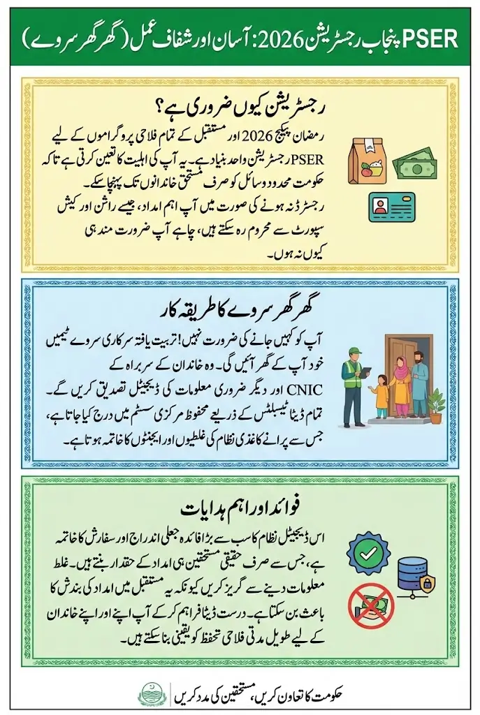 PSER Punjab Gov Pk Registration 2026 Reopened Again Step By Step Guide