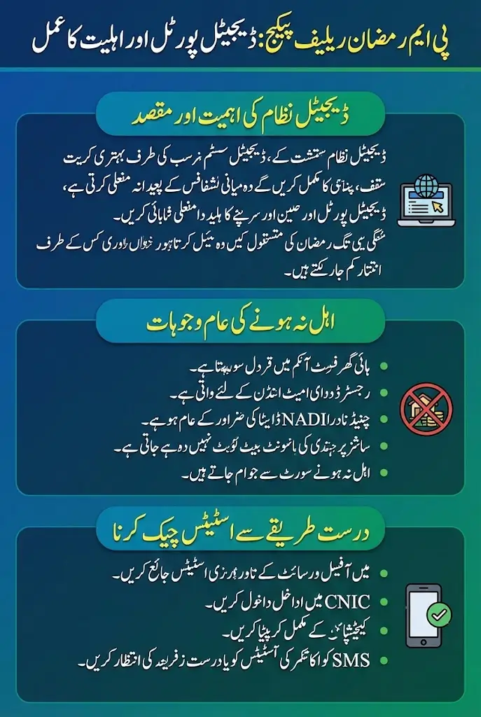 Pmrrp Nitb Gov Pk Portal For PM Ramzan Relief Package Check Status And Apply Now