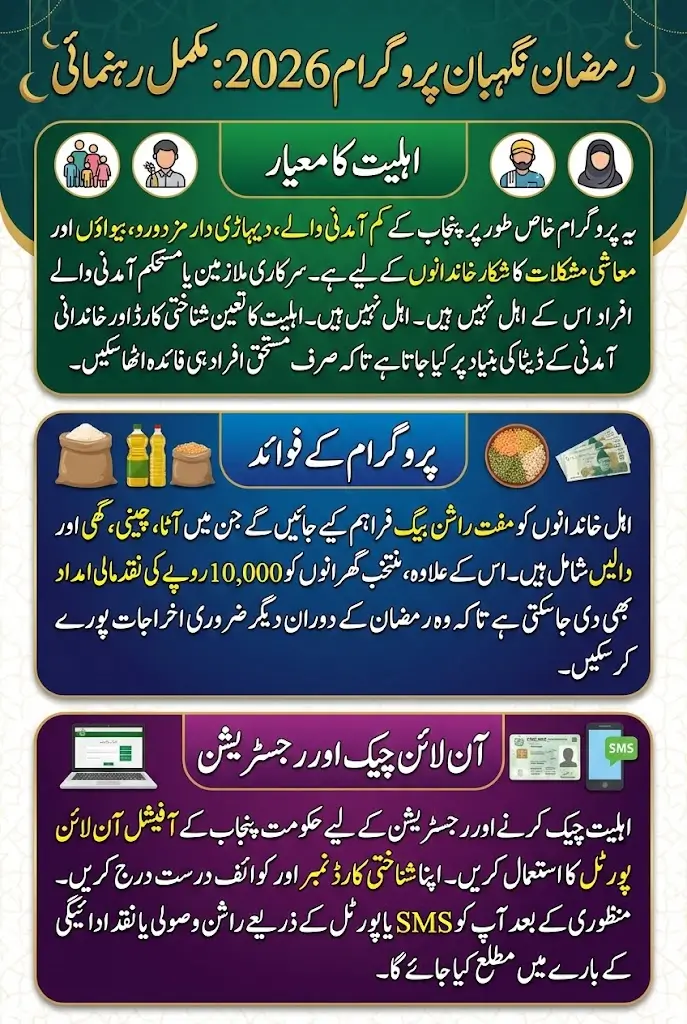 Ramzan Nighban Program 2026 Online Check Muft Rashan And 10000 Payment – Complete Guide for Deserving Families in Punjab